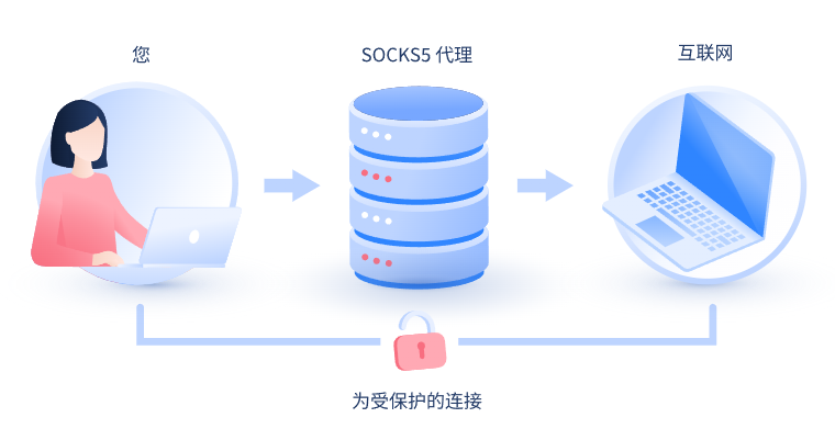 【克孜勒苏代理IP】什么是SOCKS和SOCKS5代理？